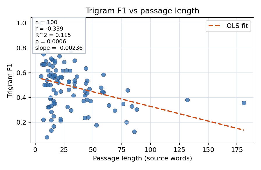 Trigram F1 vs passage length