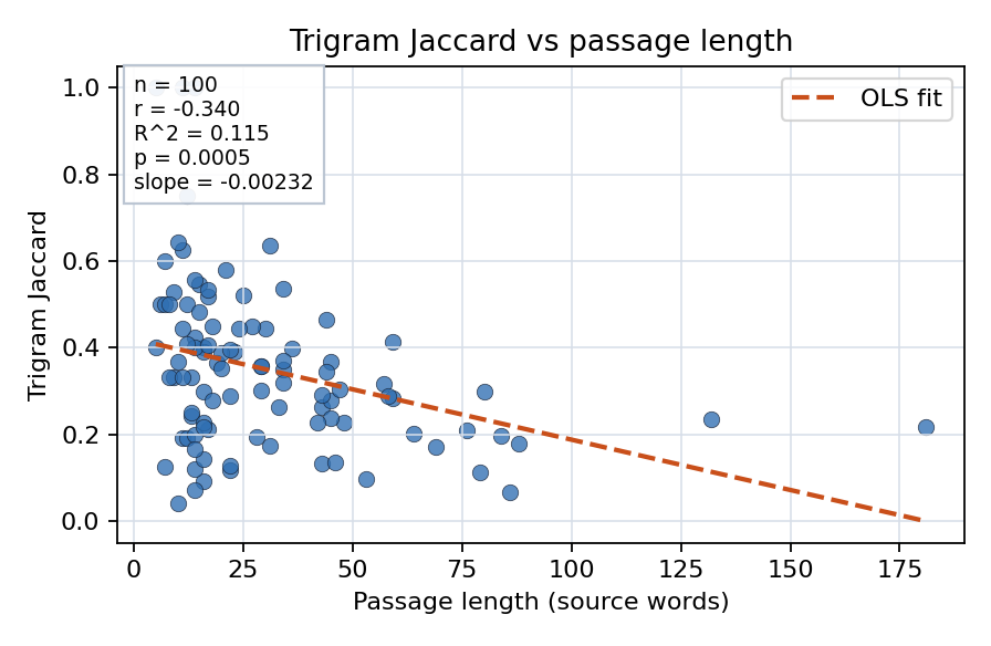 Trigram Jaccard vs passage length