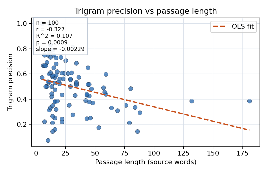 Trigram precision vs passage length