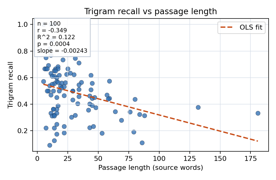 Trigram recall vs passage length