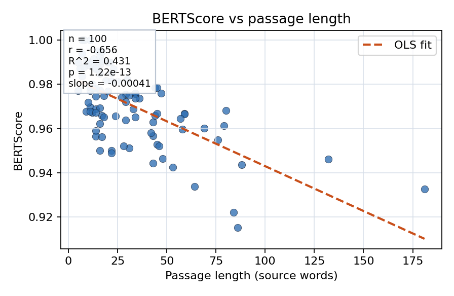 BERTScore vs passage length