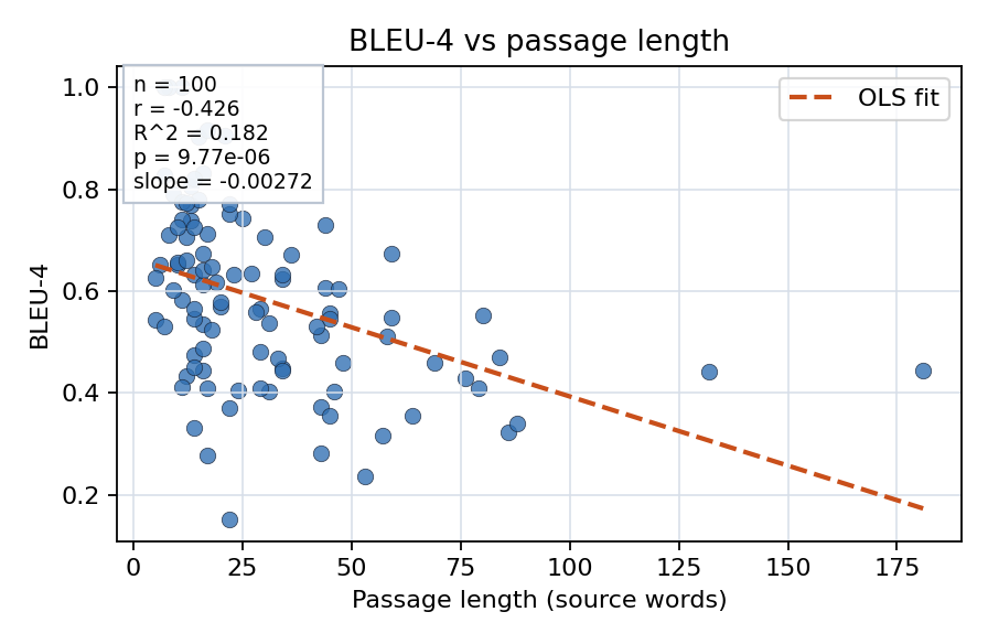 BLEU-4 vs passage length