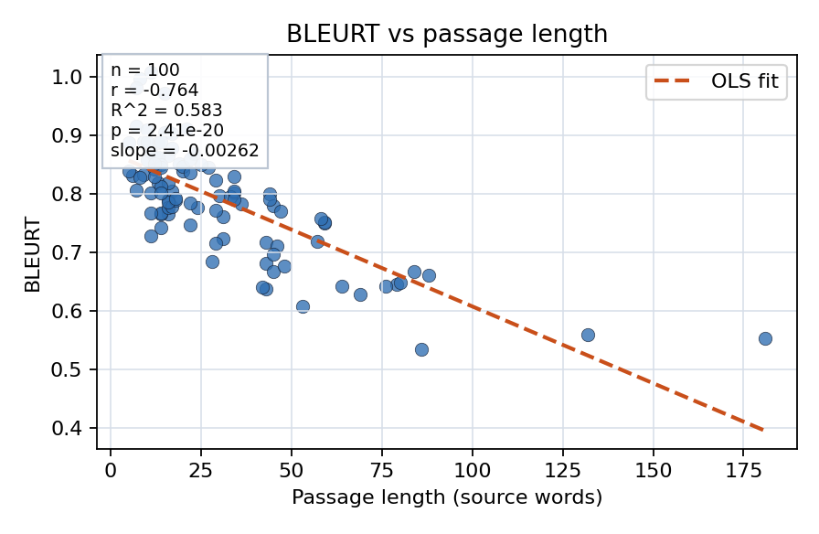 BLEURT vs passage length