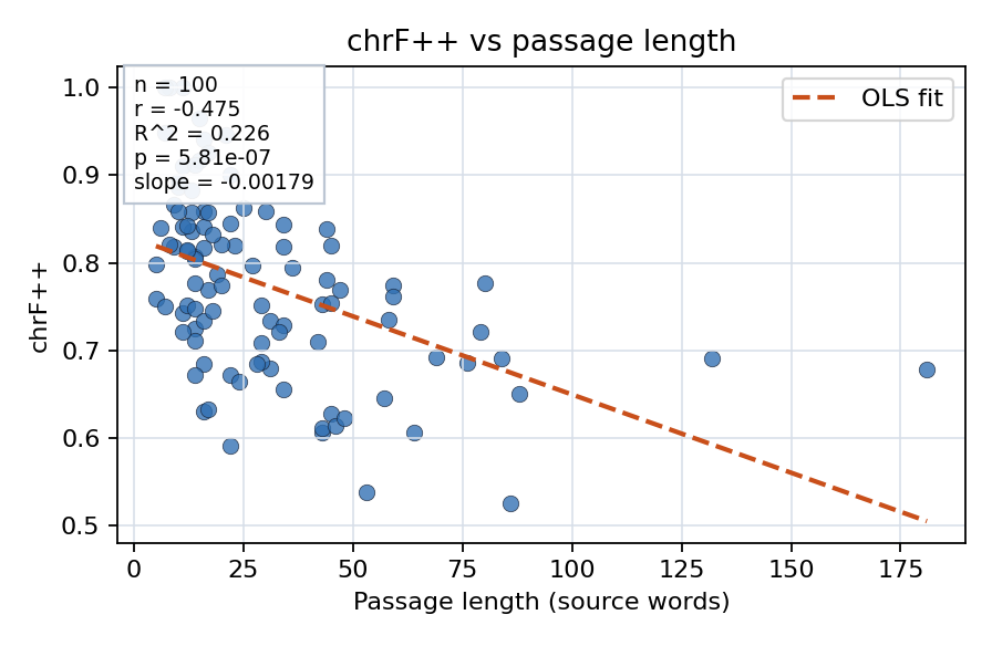 chrF++ vs passage length