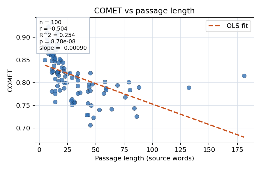 COMET vs passage length