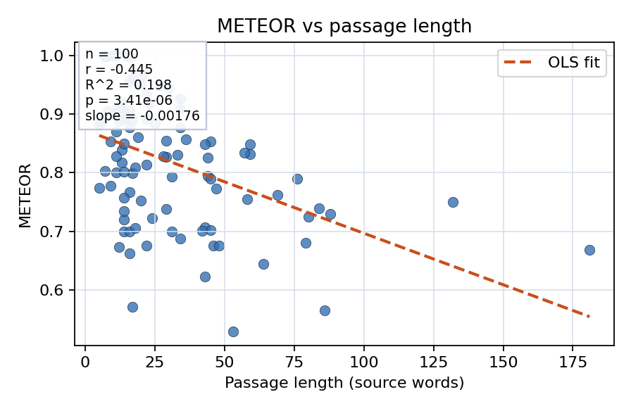 METEOR vs passage length