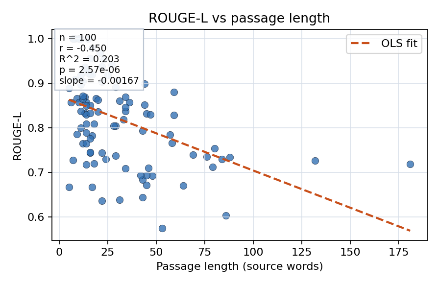 ROUGE-L vs passage length