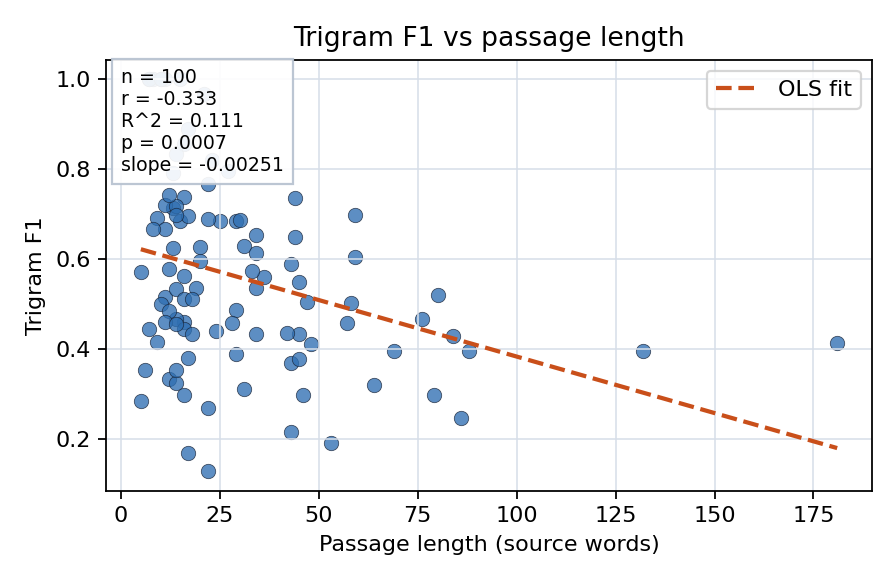 Trigram F1 vs passage length