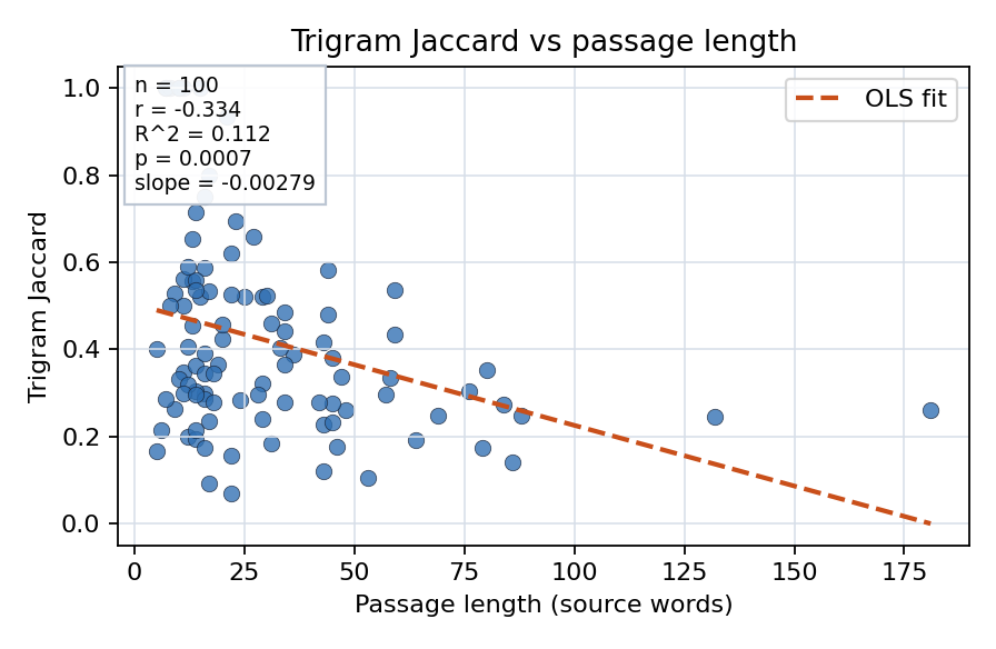 Trigram Jaccard vs passage length