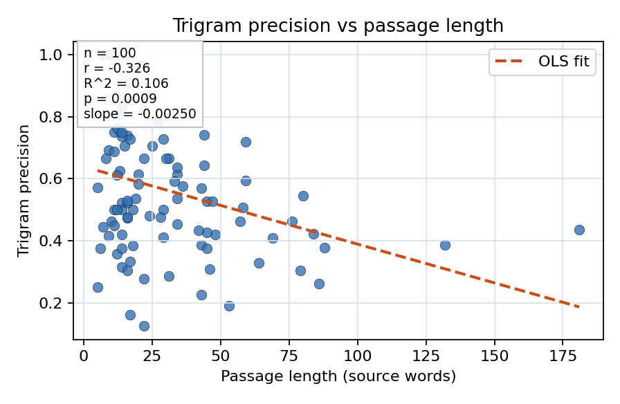 Trigram precision vs passage length