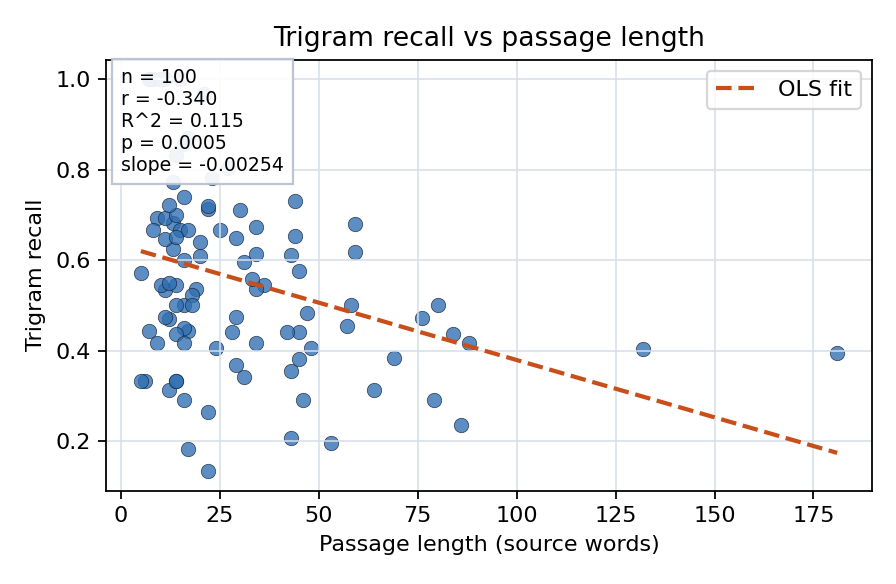 Trigram recall vs passage length
