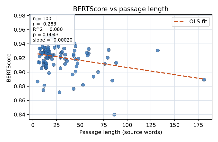 BERTScore vs passage length