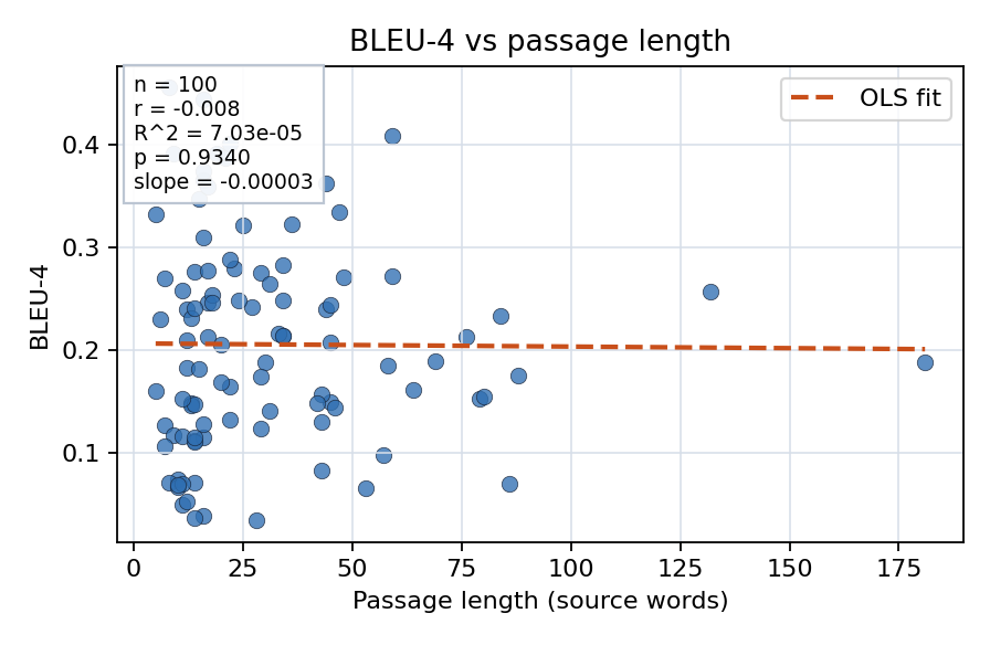 BLEU-4 vs passage length