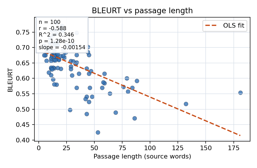 BLEURT vs passage length