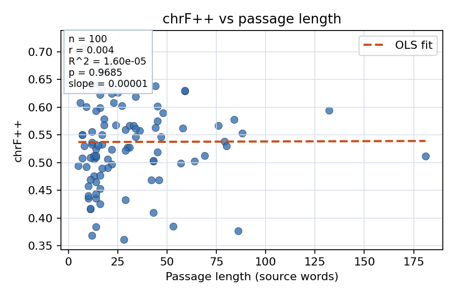 chrF++ vs passage length