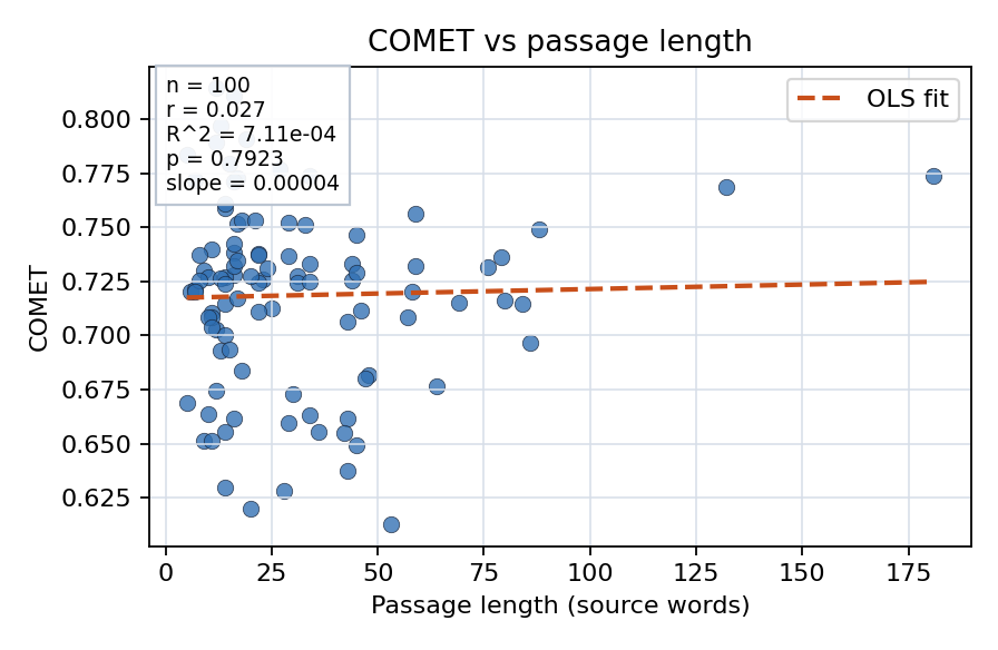 COMET vs passage length