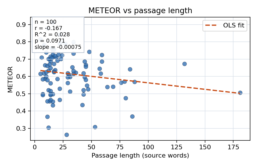 METEOR vs passage length