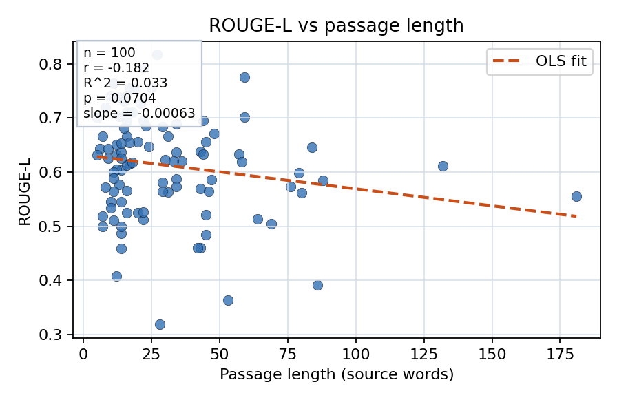 ROUGE-L vs passage length