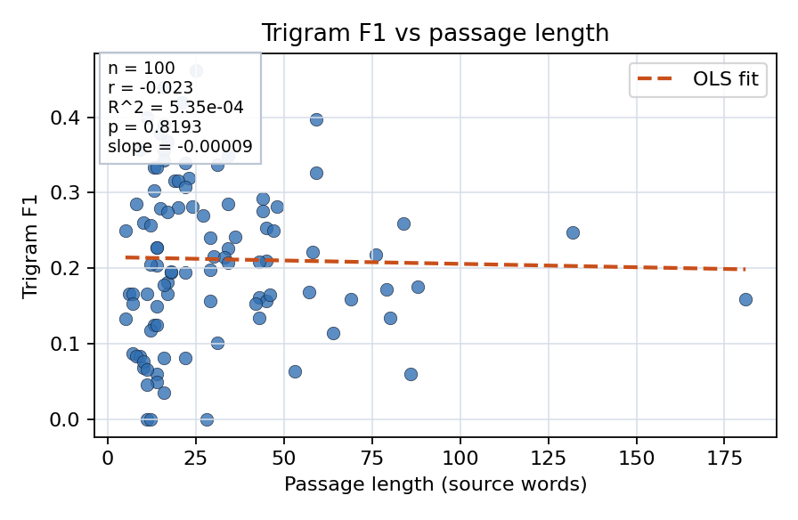Trigram F1 vs passage length
