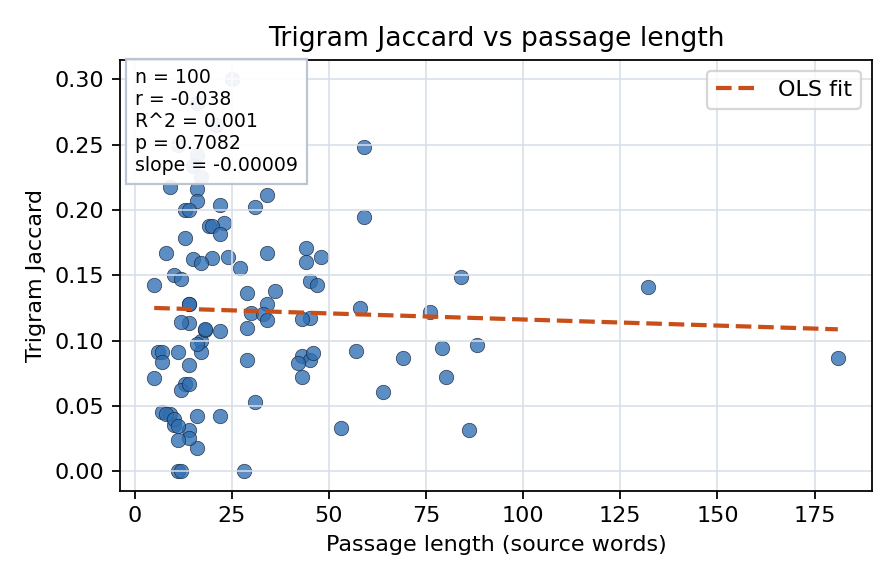 Trigram Jaccard vs passage length