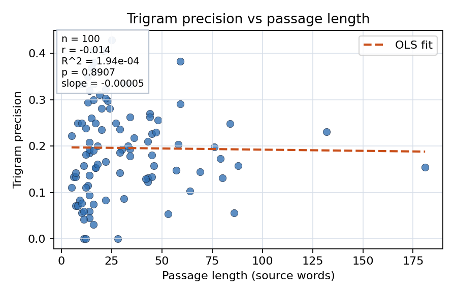 Trigram precision vs passage length