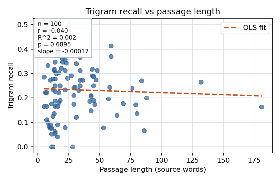 Trigram recall vs passage length
