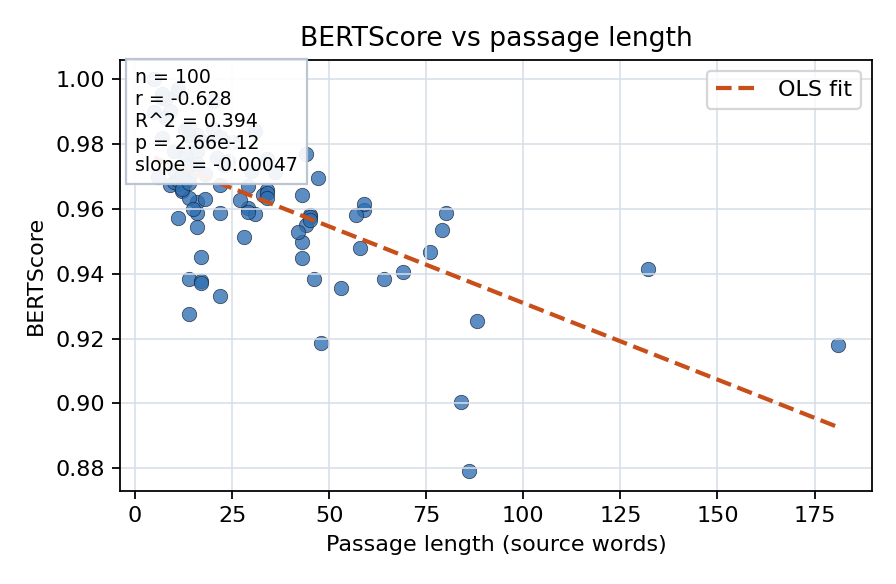 BERTScore vs passage length