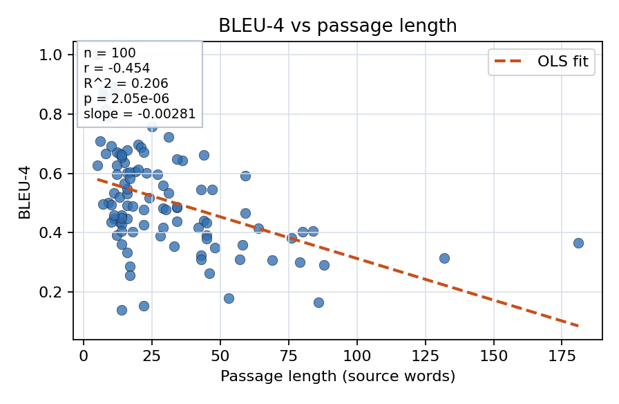 BLEU-4 vs passage length