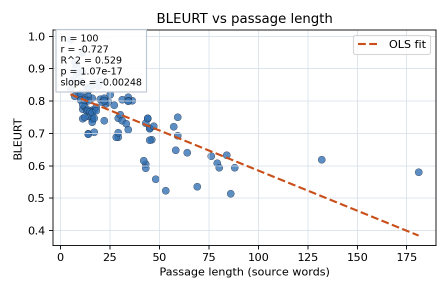 BLEURT vs passage length
