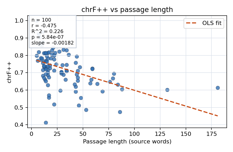 chrF++ vs passage length