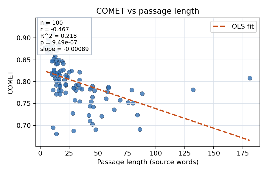 COMET vs passage length