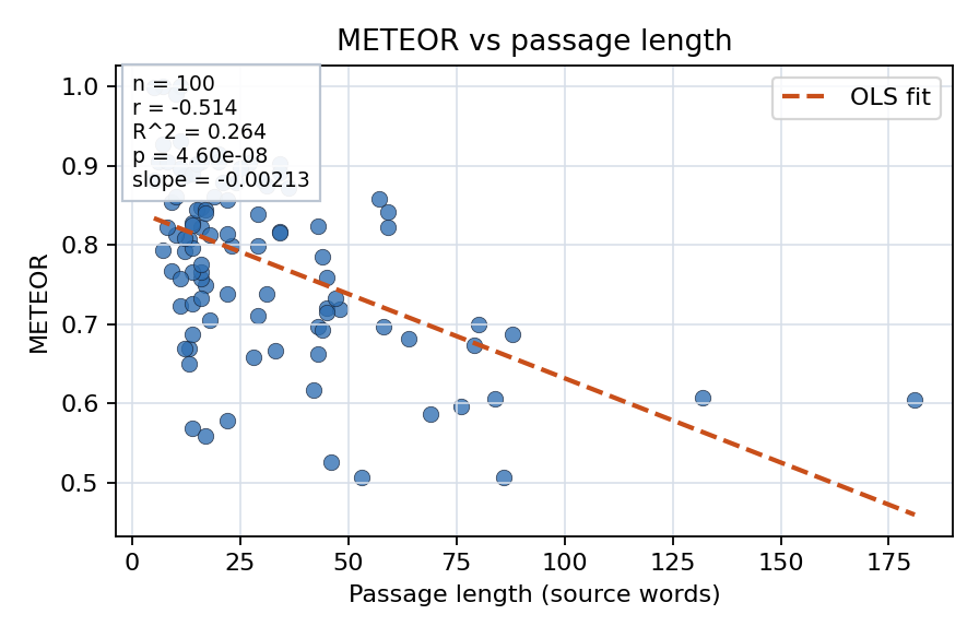 METEOR vs passage length