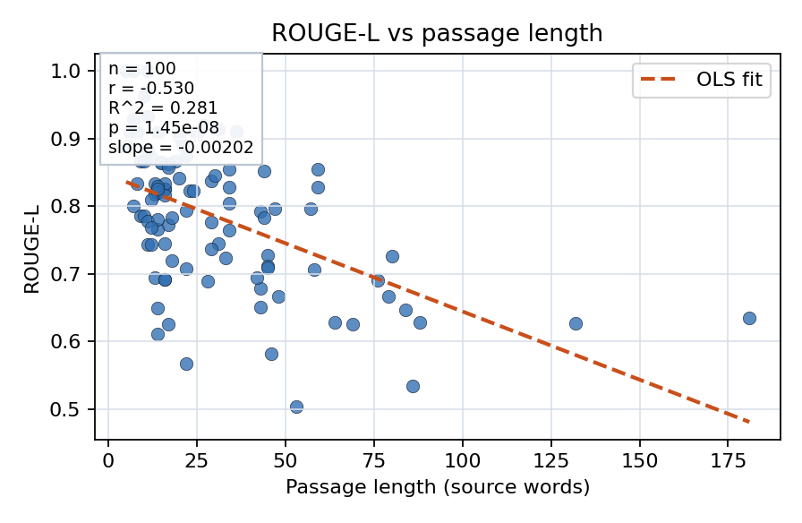 ROUGE-L vs passage length