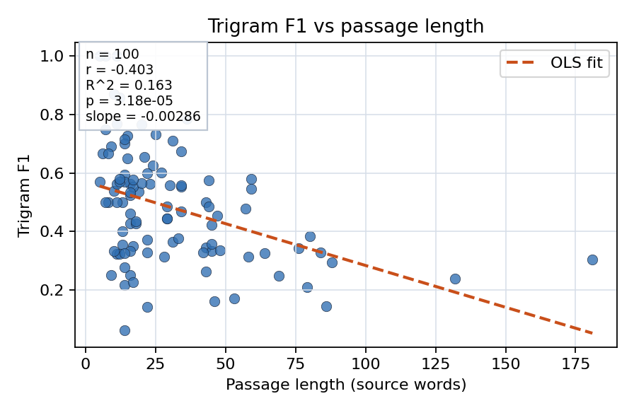 Trigram F1 vs passage length