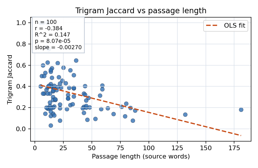 Trigram Jaccard vs passage length