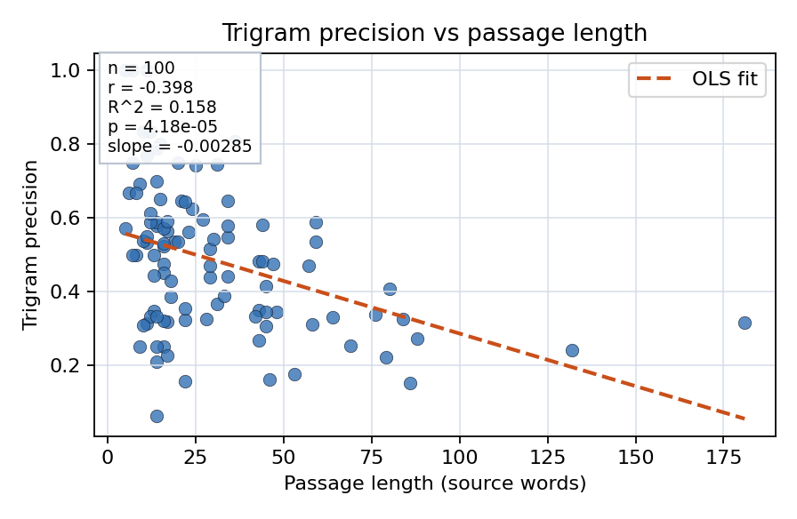 Trigram precision vs passage length