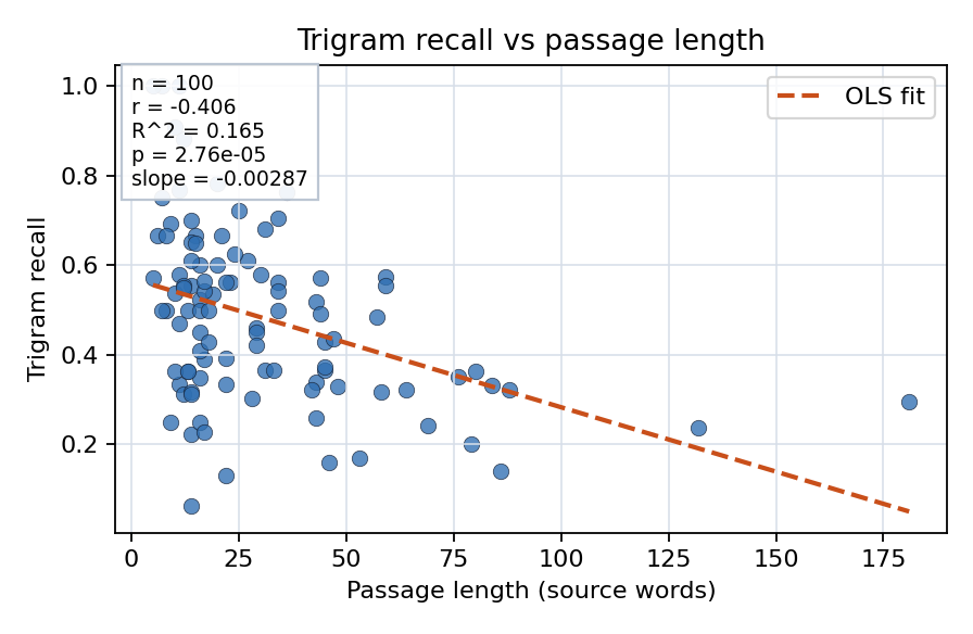 Trigram recall vs passage length