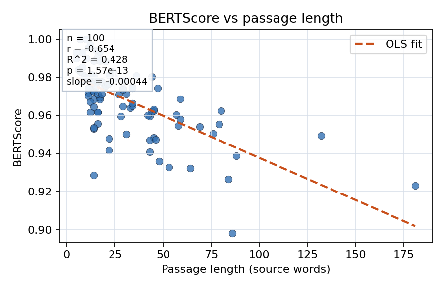 BERTScore vs passage length