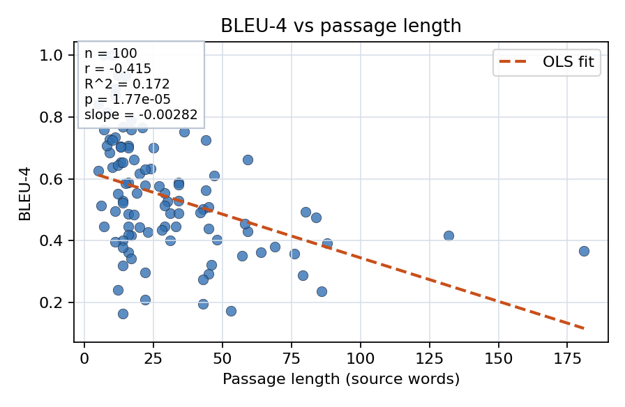 BLEU-4 vs passage length