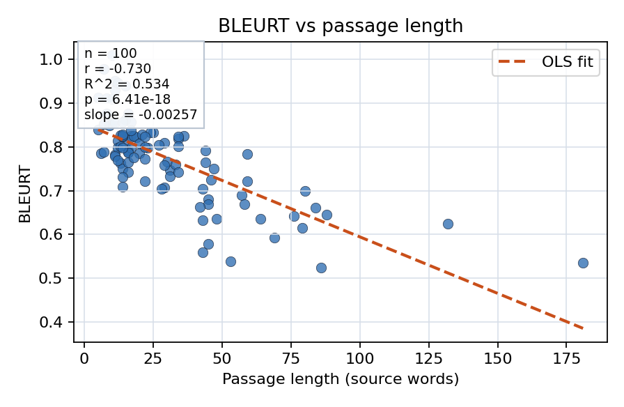 BLEURT vs passage length