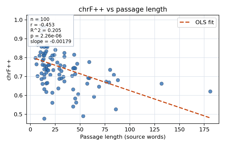 chrF++ vs passage length