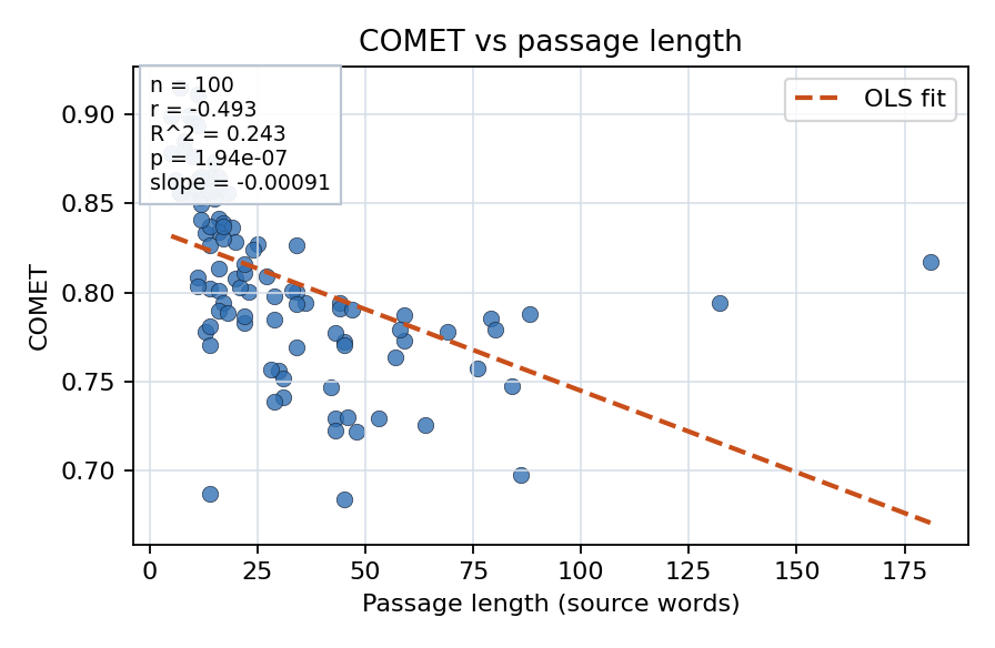 COMET vs passage length