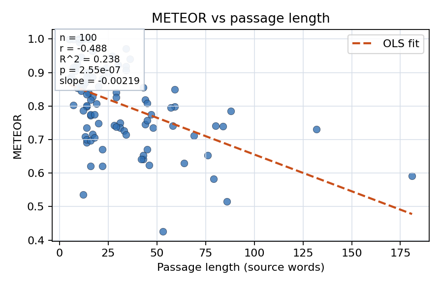 METEOR vs passage length
