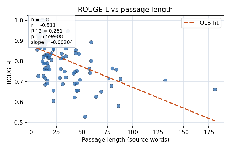 ROUGE-L vs passage length