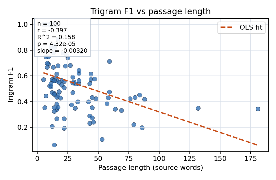 Trigram F1 vs passage length
