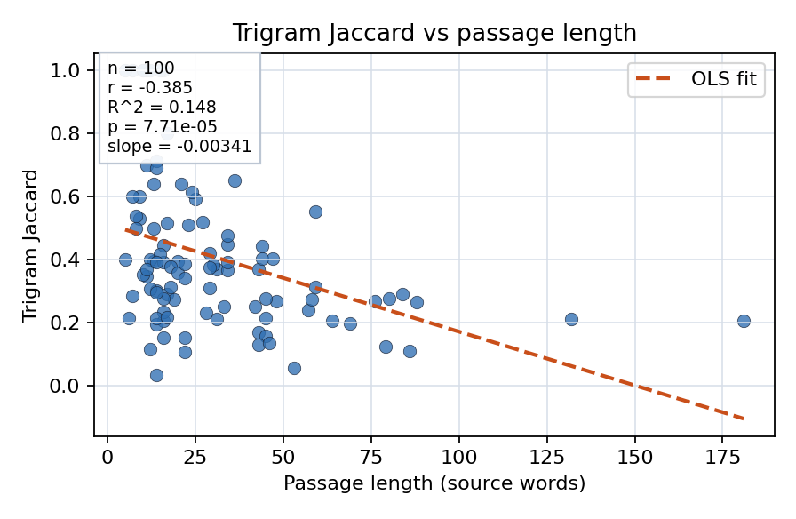 Trigram Jaccard vs passage length
