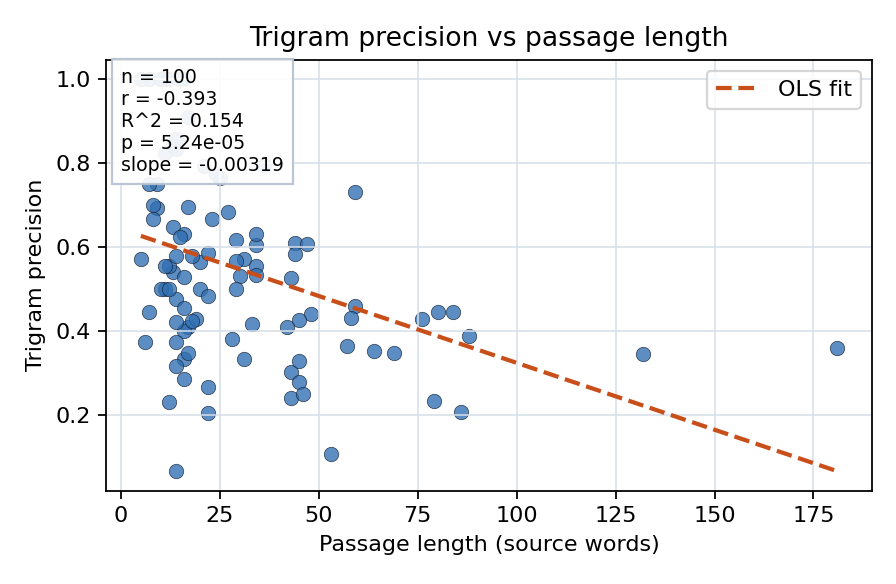 Trigram precision vs passage length