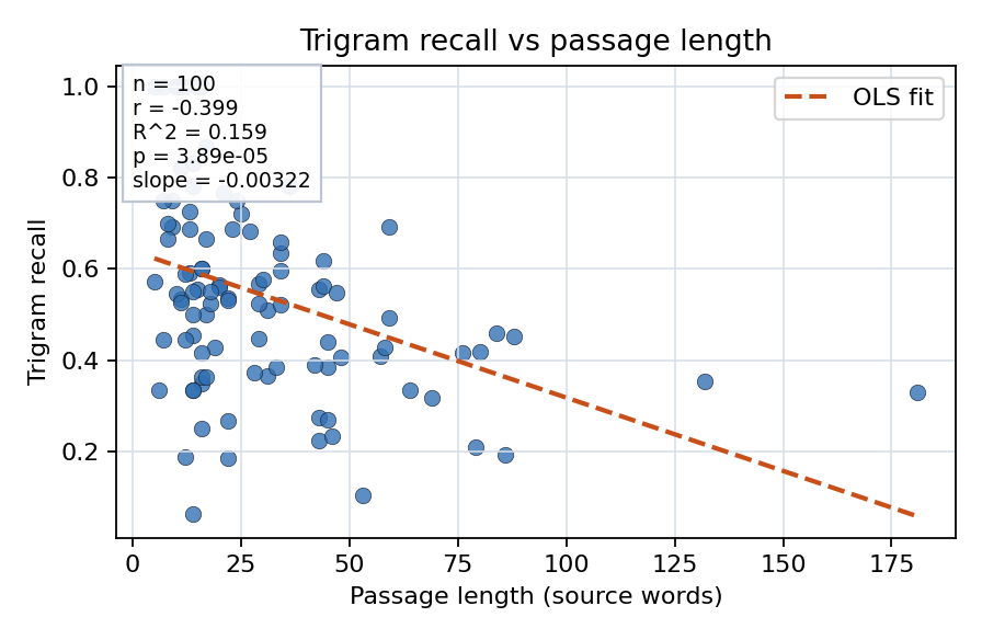 Trigram recall vs passage length