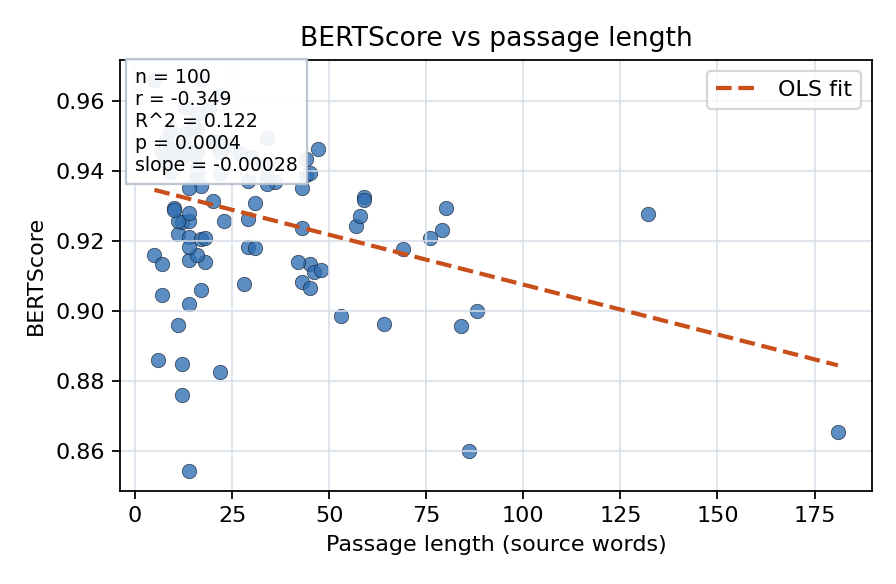 BERTScore vs passage length