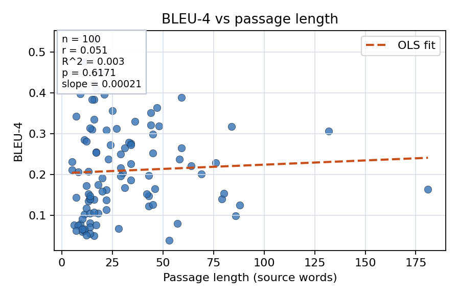 BLEU-4 vs passage length